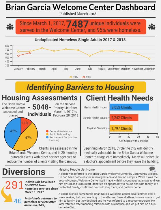 LodeStar Day Resource Center Homelessness Numbers for March 2018